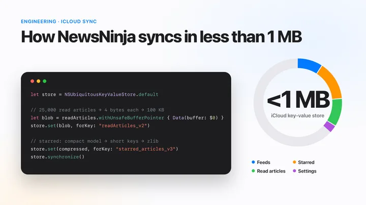 Swift code saving NewsNinja's read articles and starred articles to NSUbiquitousKeyValueStore, next to a ring chart showing feeds, starred articles, read articles, and settings using less than 1 MB of the iCloud key-value store.